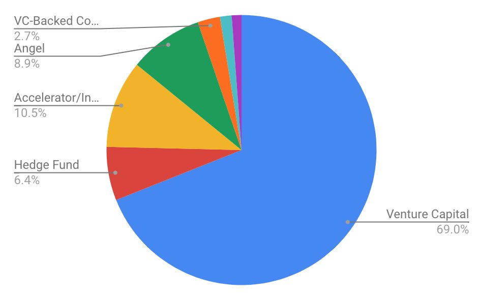 lawmaster's tweet image. 11/ About 52% of investments have been done by investors who are not exclusively focused on investing in blockchain. The investors investing in blockchain companies are predominantly based in the U.S. (79%), followed by China (12%), South Korea (2%) and Singapore (2%).