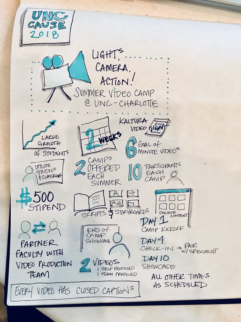 bethanyvsmith's tweet photo. First session at #unccause2018 with @unccharlotte about their Summer Video Camp! I see a workshop in the @NCStateDELTA future! https://t.co/fFXH0NaFlo