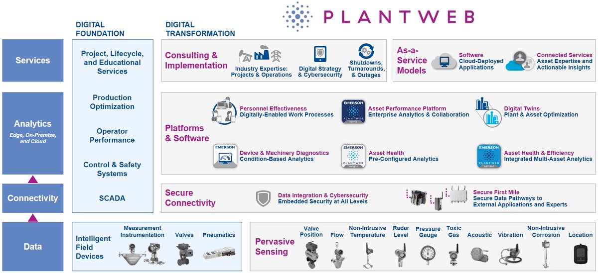 EMR_Automation's tweet photo. The #Plantweb digital ecosystem enabling technologies &amp; services on the path to #TopQuartile performance. #EmrEx https://t.co/0uJeDT7Mbx