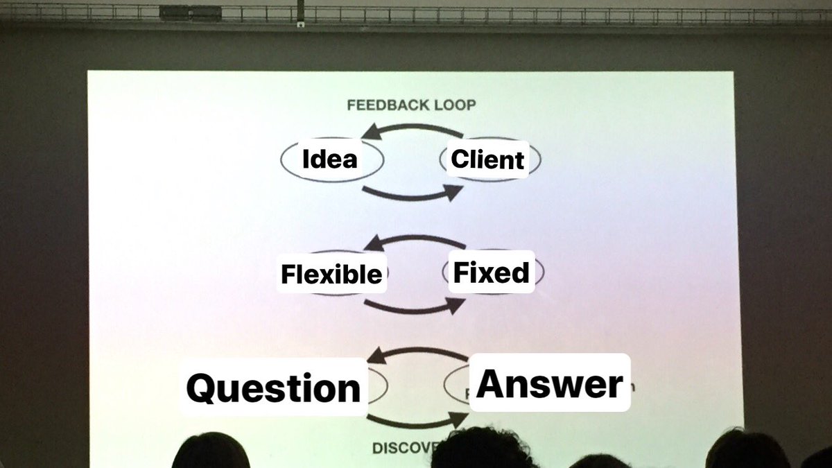 De “feedback loop” als cruciaal element van onderzoek. #feedbackloop #onderzoekvraag #bimonderzoek #ontwerpvraagstuk #uitdaging