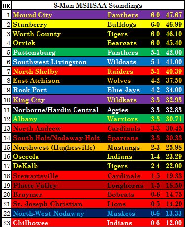 MO8ManFootball's tweet image. Week 6 Rankings:
MSHSAA Power Rankings
Max Preps Power Rankings
Straight-Up Sports Power Rankings