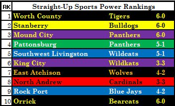 MO8ManFootball's tweet image. Week 6 Rankings:
MSHSAA Power Rankings
Max Preps Power Rankings
Straight-Up Sports Power Rankings