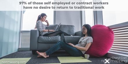 nextmapping's tweet photo. 97% of those self employed or contract workers have no desire to return to traditional work
#futureofwork #mapyourfuture #whatsnext #futureofworkmindset #futureworkplace #futureworkspace #nextmapping https://t.co/6aoXxkdvHz @cherylcran https://t.co/OcuLFp7K37