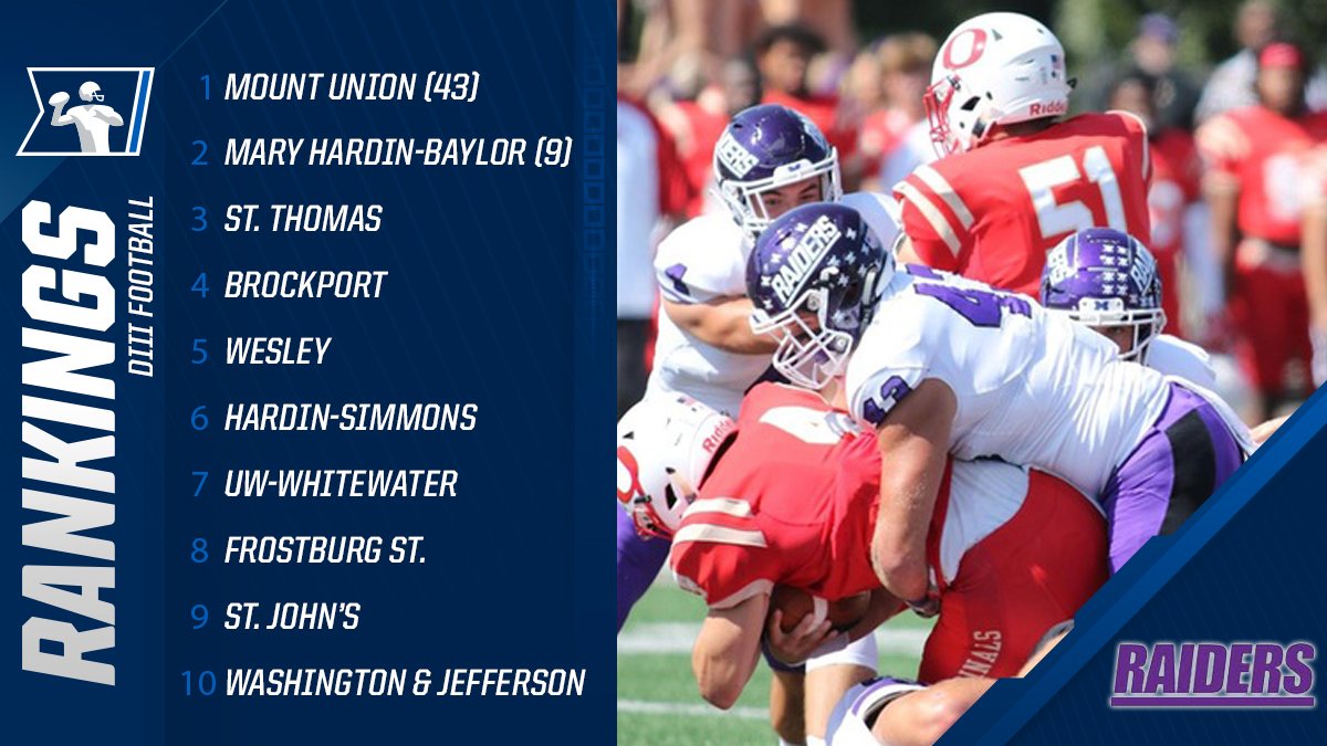 NCAADIII's tweet photo. New @WeAreAFCA Coaches Poll
1. Mount Union
2. Mary Hardin-Baylor 
3. St. Thomas
4. Brockport
5. Wesley
6-25: https://t.co/Ee4vYulIdO https://t.co/aSOaKH4Roz