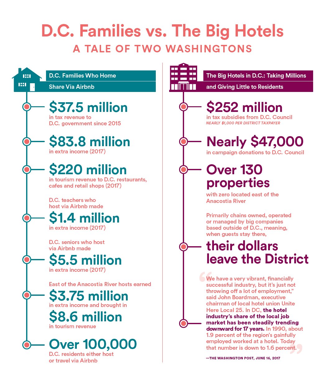 daviscrystaln's tweet photo. Hotels or D.C. Families? The Impact of D.C.’s Proposed Home Sharing Rules in Communities of Color: https://t.co/edaWhoN6b0 via @AirbnbCitizen https://t.co/H8zSraQ2qs