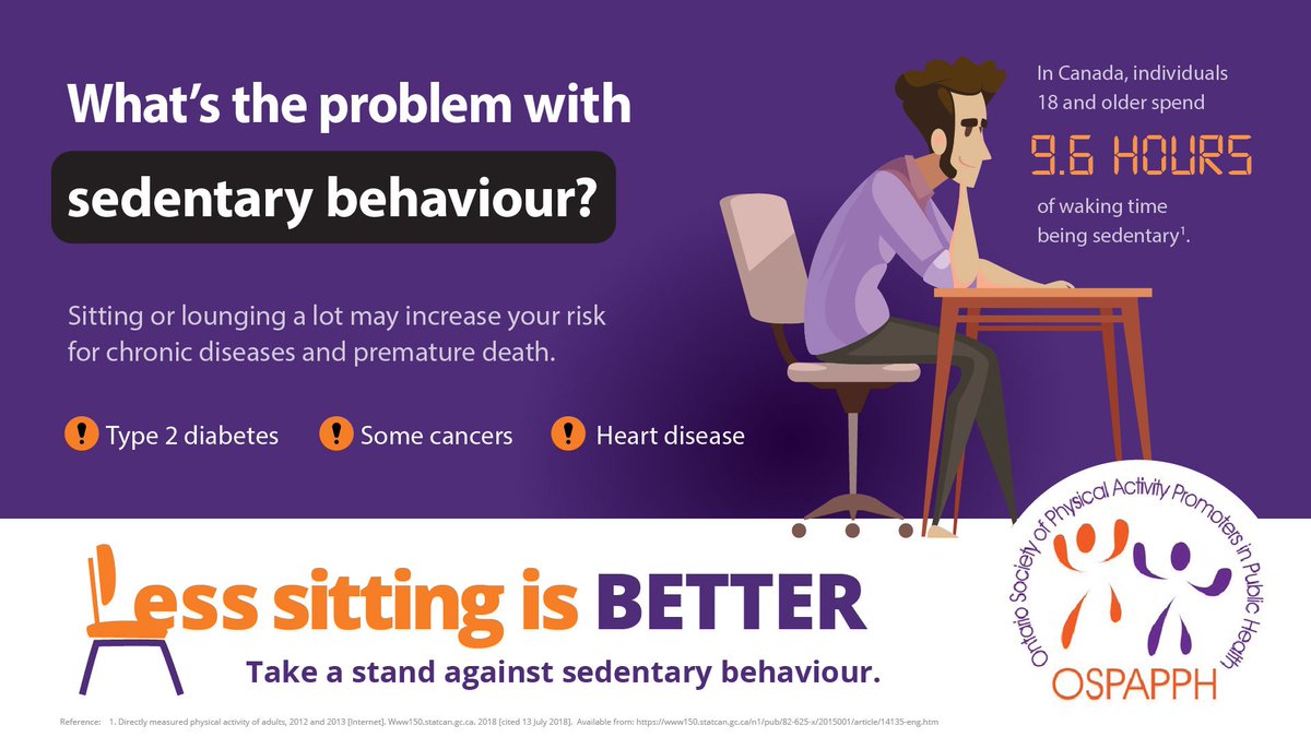 OSPAPPH's tweet photo. Canadian adults need to sit less and move more throughout the whole day. Break up your sitting time now! #LessSittingIsBetter https://t.co/0tYN7lclzM