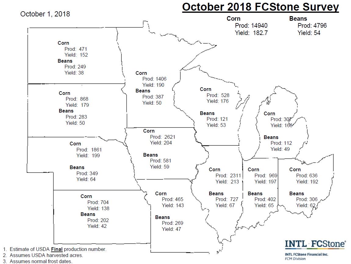 .@INTLFCStone Crop Survey Results
#Corn 182.7  vs 177.7 LM
#Beans 54  vs 53.8 LM