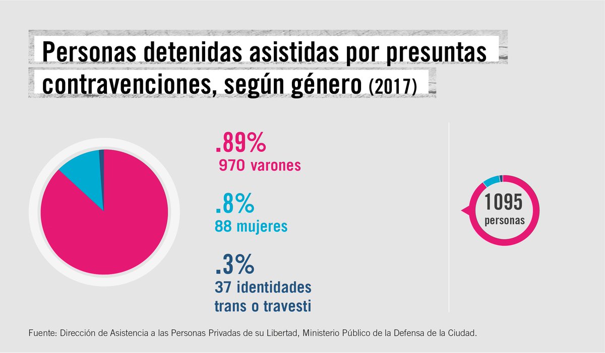 MPDefensaCABA's tweet photo. @florencialcaraz @sabfryd Hola! Gracias por la consulta. Les acercamos lo relevado según lo que nos consultan!
Cualquier data adicional, pueden dirigirse a nuestra cuenta para conocer más datos sobre personas detenidas asistidas por presuntas contravenciones. Saludos! https://t.co/1C7ArNr7UM