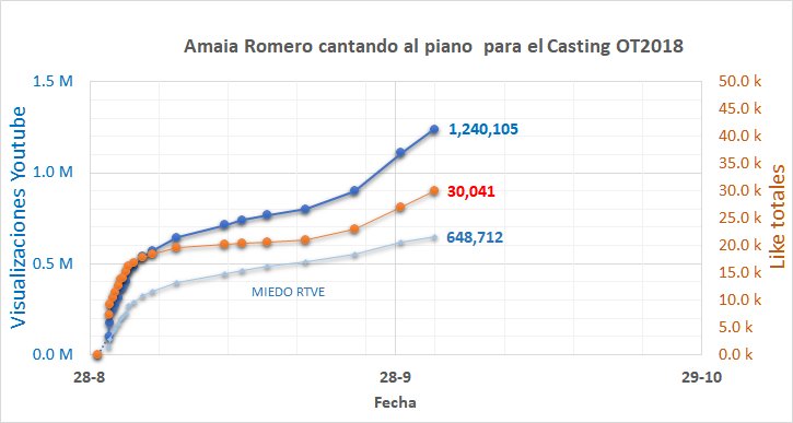 umcasira's tweet photo. @Amaia_ot2017 cantando el 28/8 en el casting de #OT2018 #OTcasting2018 . Alcanza 1.24M @ 1/10 22:30h empujado por Alfonsina y el Mar (que salió en Gala 1 #OT2018) y Miedo. 30k likes, (98.6%). [Miedo (RTVE) a 649k !]. Playlist : https://t.co/IwUGkdKLyG  #OTDirecto1OCT https://t.co/Vsjm0OwzZQ