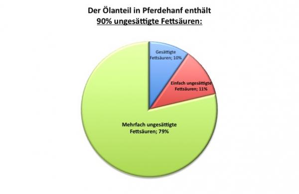 Pferdehanf1's tweet photo. Unser #Pferdefutter wird nicht #erwärmt und #gepresst, sondern lediglich #schonend #aufgeschlossen. So bleiben seine wertvollen #Inhaltsstoffe voll erhalten. #Pferdehanf wird ohne #Herbizide oder #Pestizide angebaut. Unsere #Produktqualität wird regelmäßig sorgfältig überprüft. https://t.co/6JOvZWGq9w