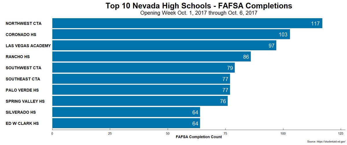 It's the first week of the 2019-2020 FAFSA cycle.

Last year 2,562 seniors completed a FAFSA the first week in #nved.
Can we break that record this year?

Here's the top 10 high schools for FAFSA completions opening week last year. Will we see any new names this year?