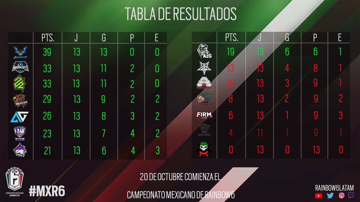 Aztlan_Gaming's tweet photo. A pesar de todo, logramos el objetivo que era estar entre los primeros 8, a partir de aquí, seguir practicando y mejorando, confiamos plenamente en la capacidad de nuestros jugadores, y con esfuerzo lograremos lo que muchos no creen de nosotros. Gracias muchachos. #GoAztlan https://t.co/ax3HSSXJHT