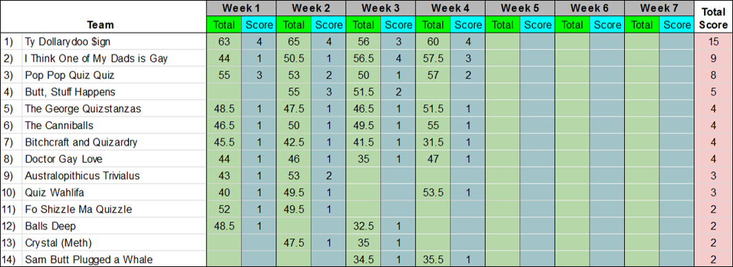 SmartyPintsTriv's tweet photo. Week 4 Scores
If you make 5 outta 7 weeks during the league, you'll be in the running for consolation prizes.  If your team name is here, you are in the running, so don't give up!

Back with Week 5 on Wednesday :-) https://t.co/x75OWdEnHf