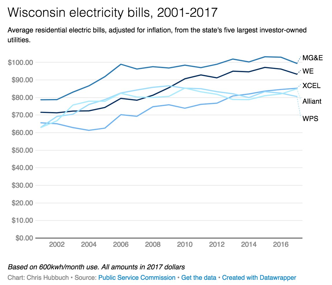 Alliant closes Edgewater 4 coal plant ieefa.org/alliant-closes… @chrishubbuch #NaturalGas #EnergyTransition #Alliant #AlliantEnergy #USCoalMarkets #USCoal #CoalMarkets #Coal #WisconsinCoal #Wisconsin #WisconsinEnergy #CoalPlant #Edgewater #Electricity