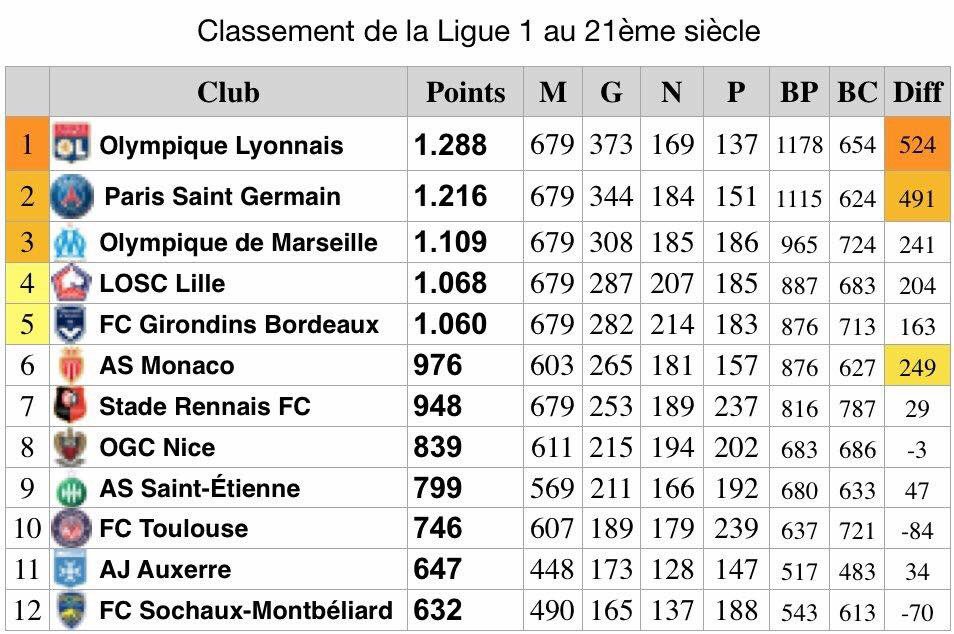 MBeaugendre's tweet photo. @DanielRiolo bj Daniel, toi qui a plutôt une bonne mémoire footbalistique, après avoir écouté @AfterRMC en podcast j’étais obligé de t’envoyer cette stat ! Lille club inconstant ? Ne pas résumer l’histoire du #losc au 2/3 dernières saisons https://t.co/6mNGn1dX7A