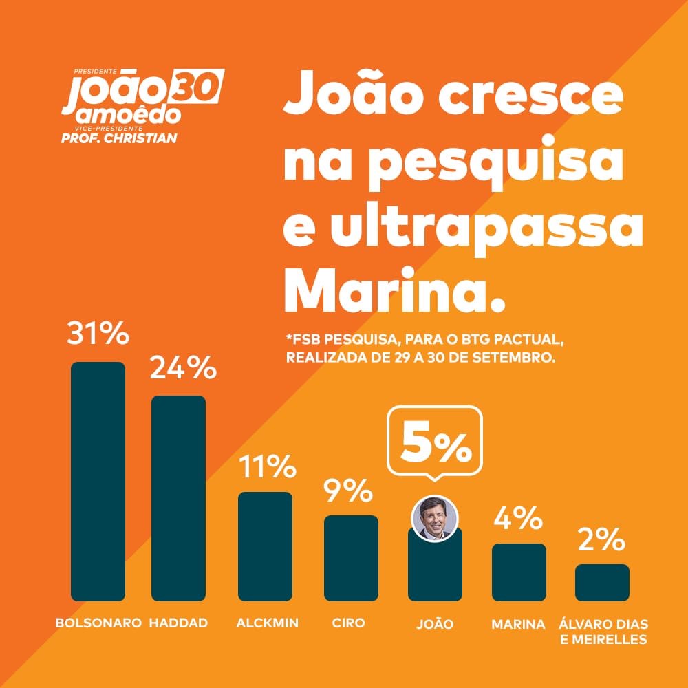 annaytbjp's tweet image. João Amoêdo chega a 5% e ultrapassa Marina e outros candidatos da velha política. Tudo isso sem participar dos debates, com pouco tempo de TV e sem usar nenhum centavo de dinheiro público. Esse é o jeito NOVO de fazer política!  Dia 7, #votesemmedo #Vote30. #VoteJoãoAmoêdo
