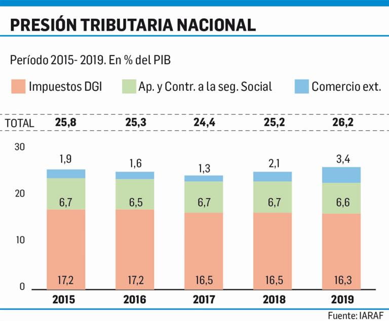 Ambitocom's tweet image. #Presupuesto 2019: la presión tributaria será récord histórico.

ambito.com/935197