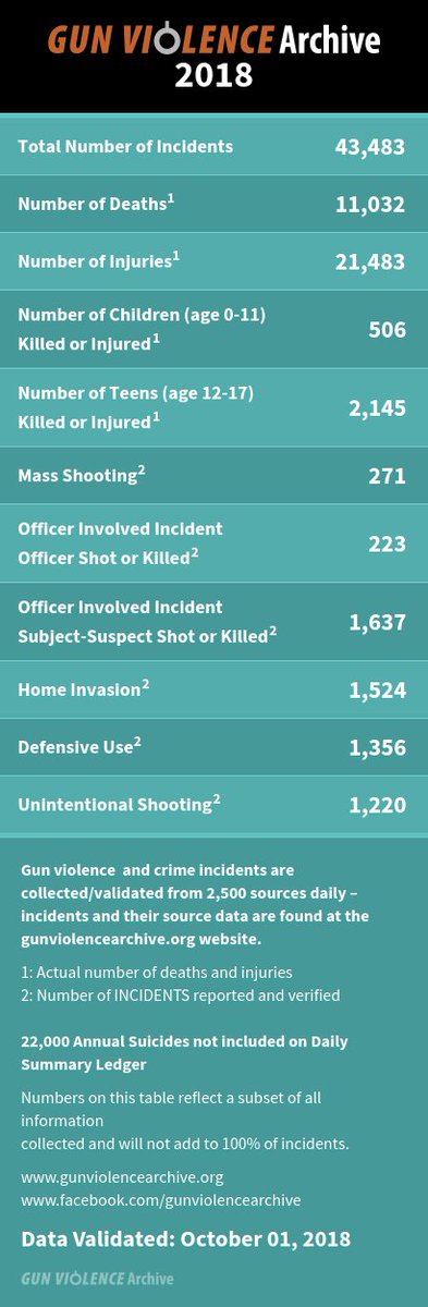 Through Nine Months of 2018 (real-time gun violence data, October 1st):

-11,032 gun deaths
-21,485 gun injuries
-506 children shot
-2,145 teenagers shot
-1,524 armed home invasions
-1,356 incidents of defensive gun use
-1,220 unintentional shootings
-271 mass shootings