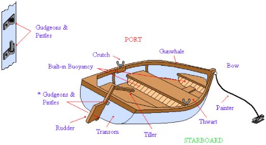 Word of the day: Crutches - learn more here: sailinglatest.com/glossaryterm/c… #sailing #yachting #marine #ocean sailinglatest.com/glossaryterm/c…