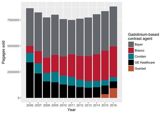 Wagner_Nephro's tweet photo. Market share by pharmaceutical company/National estimates of sales (in packages sold) for gadolinium-based contrast agents from United States manufacturers to non-retail channels of distribution, 2006-2016
https://t.co/RvPL3nwgyZ
#gadolinium #patientsaf… https://t.co/yPM7STOt6J https://t.co/wVd4nNuQsi