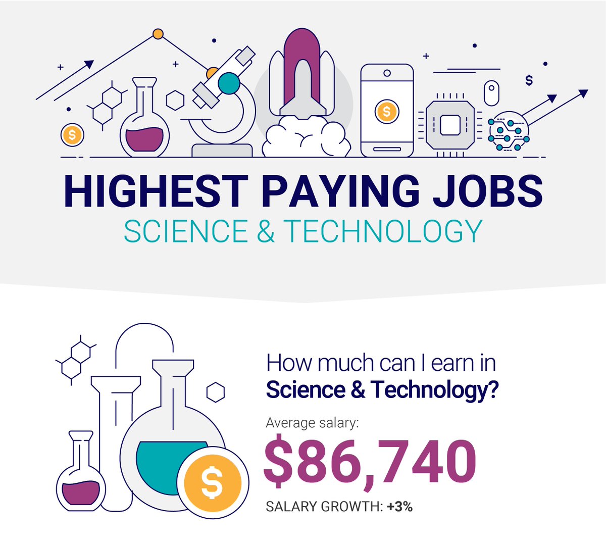 Maths and stats taking the number one spot for highest paying jobs in Science & Technology according to @seekjobs !!!  #achieveyourfullpotential
seek.com.au/career-advice/…