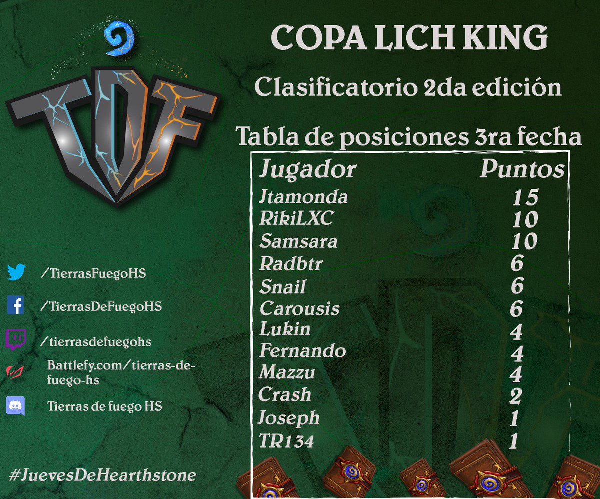 TierrasFuegoHS's tweet image. ¡Ultimo clasificatorio!

Hay varios que ya sacaron su pasaje a las #Firelands: los mejores 12 guerreros lucharan por 39 sobres de premio!

Queda una última oportunidad para clasificar a la #CopaLichKing. Te la vas a perder?