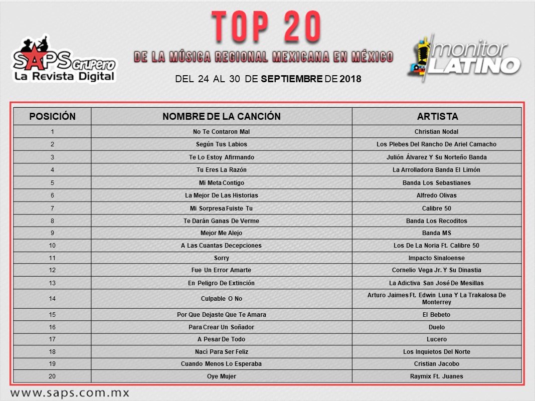¡Y aquí <a href="/LuceroMexico/">Lucero</a> chiquitito!
Empieza a colocarse en las listas de popularidad #APesarDeTodo el segundo sencillo de este disco #MasEnamoradaConBanda en toda la República Mexicana. 🔝🇲🇽

Este disco está siendo un exitazooooo, rompiendo esquemas!!!👏👏💖💖 #SubaleCompa