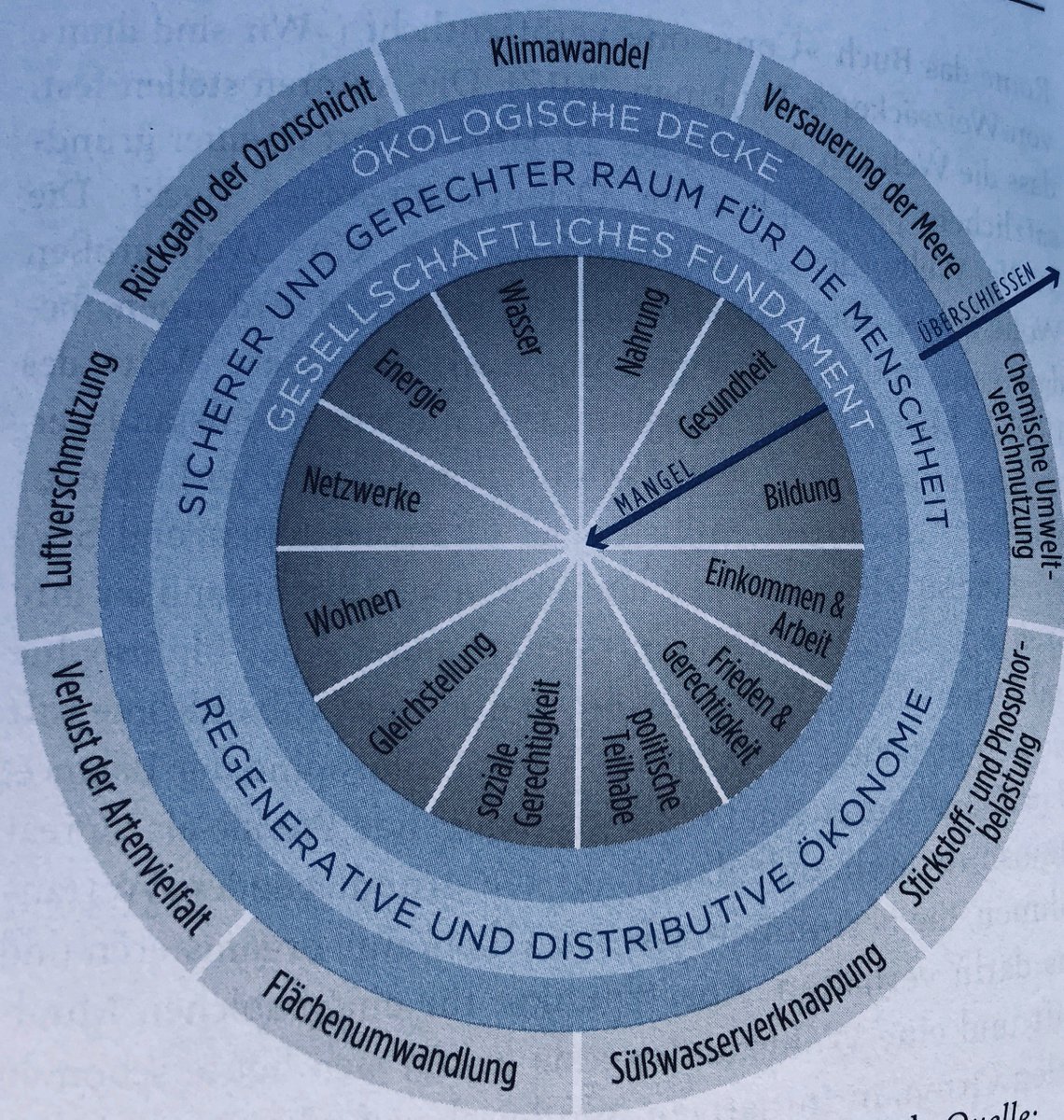 MuengersdorffJ's tweet photo. Die Herausforderung: Nahrung, Bildung, Wohnen, Gesundheit, soziale Vernetzung, persönliche Entwicklung für Alle sichern, ohne die planetaren Grenzen der Erde zu überschreiten!#werkhaus18 #synnecta #newwork https://t.co/boHeLHRNDl