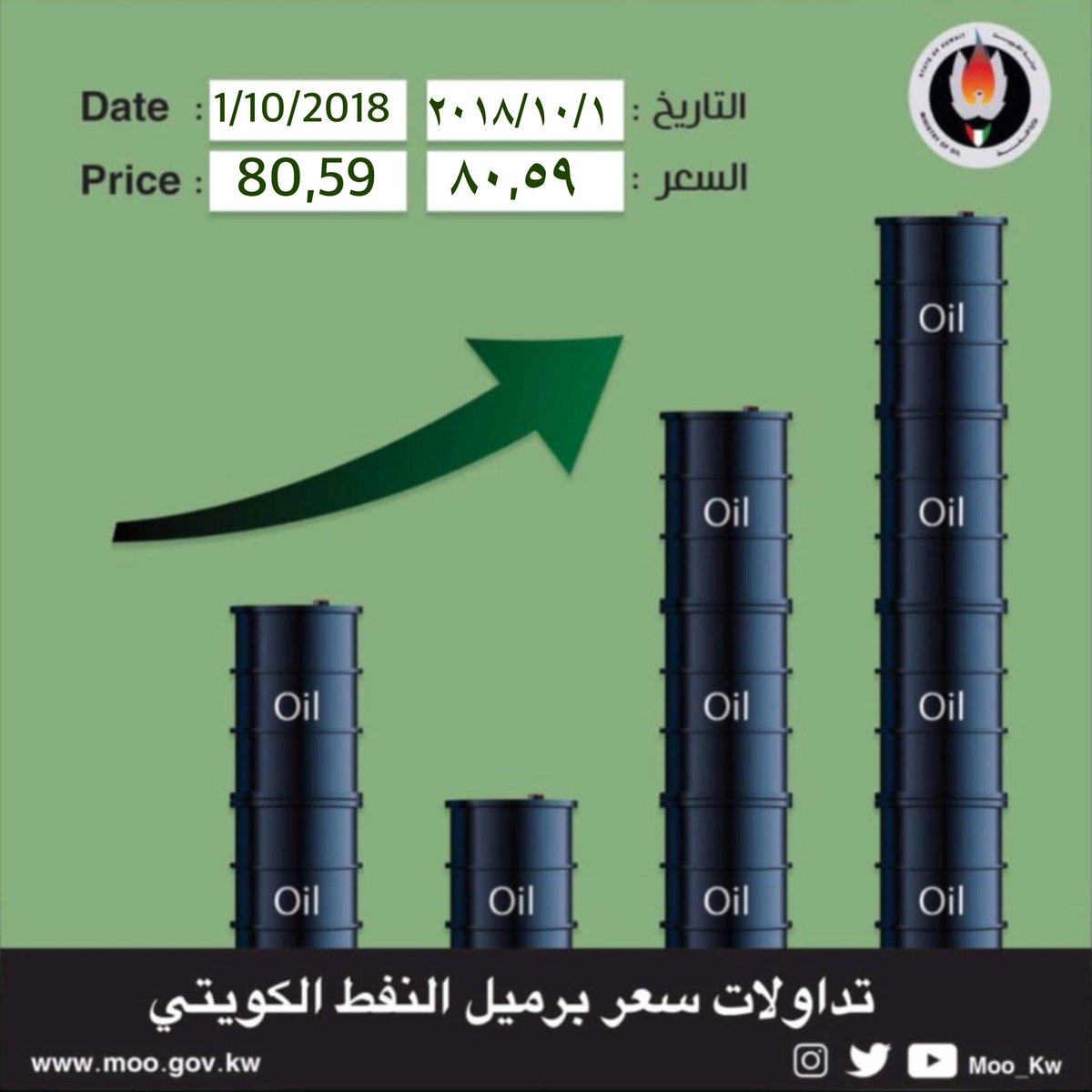 وزارة النفط الكويتية On Twitter تداولات سعر برميل النفط الكويتي