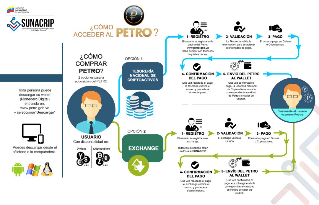 #INFOGRAFÍA AQUÍ te dejamos los pasos para adquirir PETROS, la criptomoneda venezolana respaldada en petróleo y recursos naturales de la nación  <a href="/NicolasMaduro/">Nicolás Maduro</a>