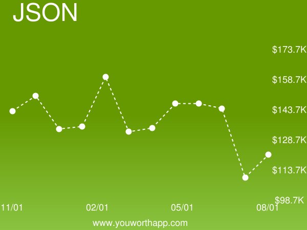 YouWorthApp's tweet image. JavaScript Object Notation (JSON) monthly job market value is up 10% to $120,957.14 buff.ly/2JhJOZE #javascriptobjectnotation #salary