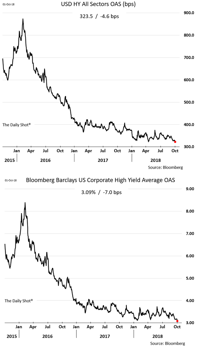 Bond Spreads Chart