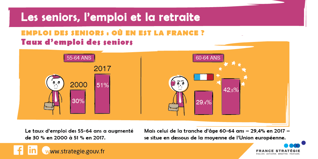 StrategiePlan's tweet photo. [#Publication] #Emploi des #seniors : où en est la #France ? Le taux d’emploi des 55-64 ans a augmenté de 30% en 2000 à 51% en 2017. Éclairage 👉 https://t.co/IALC8o2ocj https://t.co/Cz97o0B4KY