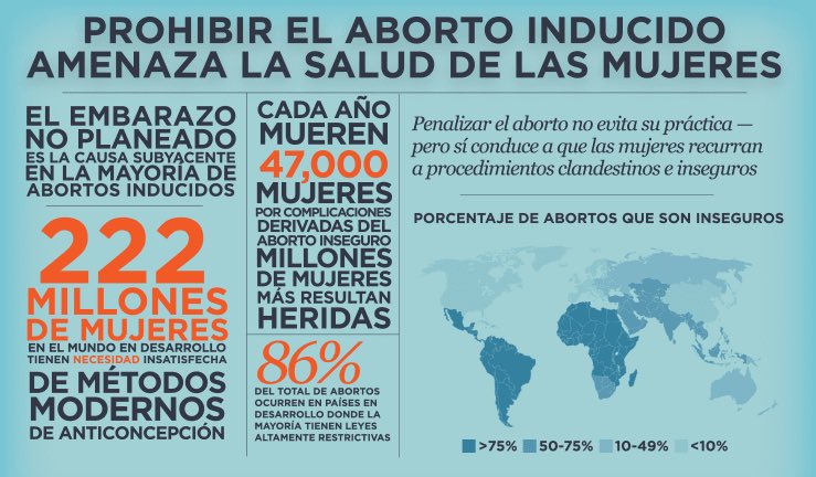edwinminoar's tweet photo. #28S
-En el mundo 47mil mujeres mueren por abortos inseguros y el 86% de ellos ocurre en países en desarrollo.  
Las cifras-de seguro inferiores a la realidad-dejan en claro que la ilegalidad solo agrava el problema.
El aborto es y debe tratarse como un tema de salud pública. https://t.co/AvCnDDGUZp