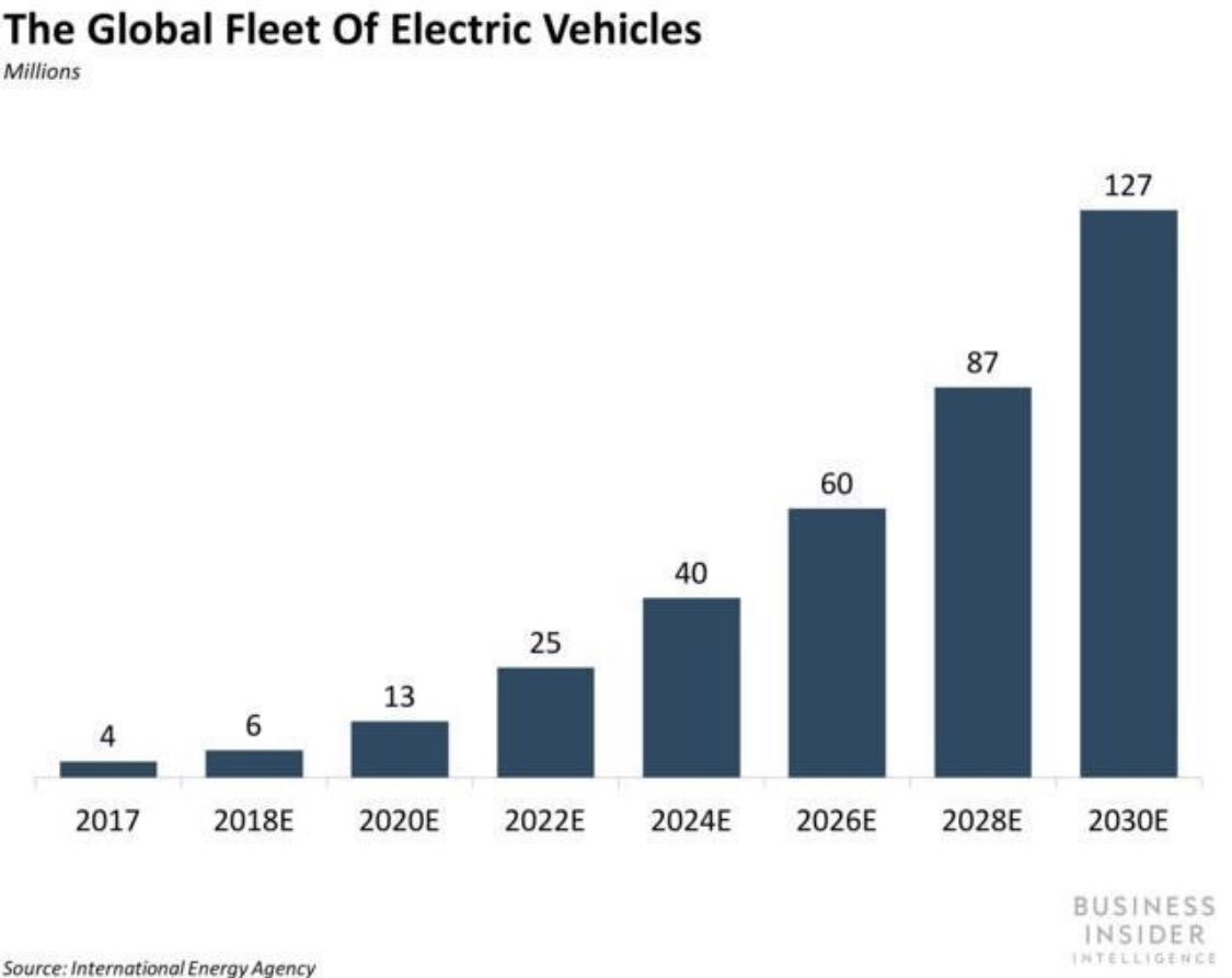 Evolution and projection of #ElectricVehicles until 2030 by @businessinsider #ElectricCars #autonomousvehicles #autonomousmobility @alvinfoo @YuHelenYu @JacBurns_Comext @digitalcloudgal @enricomolinari @sallyeaves @hudson_chatbots @TopCyberNews @Ronald_vanLoon @alison_iot