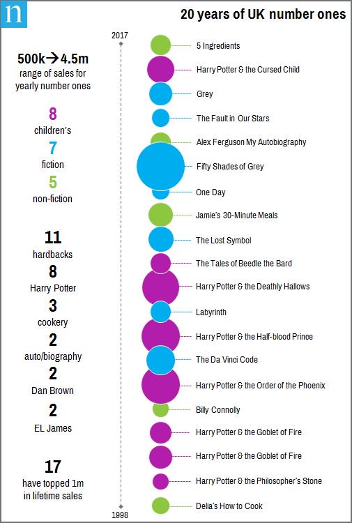 thebookcharts's tweet photo. With three months left of 2018, the year's bestseller, Eleanor Oliphant is Completely Fine, has already sold more copies than five of the historical BookScan number ones across 20 years of charts. Will it keep the top spot through the end of the year? #publishing #stats #books https://t.co/h0rBUBoCBg