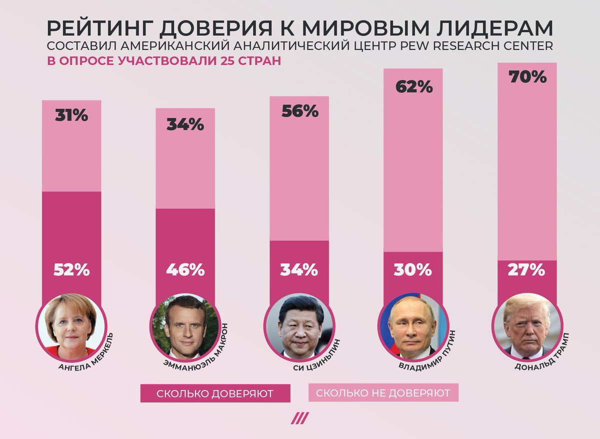 Топньюс рейтинг новостей. Рейтинг доверия. Список Мировых лидеров. Рейтинг Мировых лидеров. Рединг доверия.