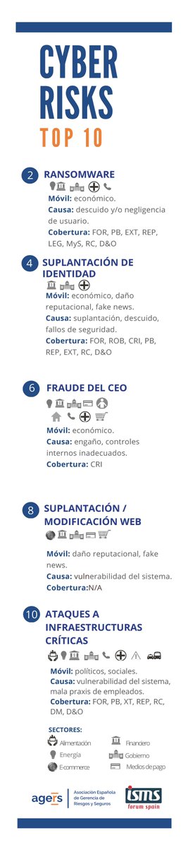 AGERS_'s tweet photo. ¿Cuáles son los Top 10 Risks que amenazan la ciberseguridad para el grupo de especialistas en ciberriesgos de AGERS e @ISMSForumSpain? ¿Se te queda corta la infografía? Adquiere la guía completa en: https://t.co/hq23f0XK39 #agers2018 #ciberseguridad https://t.co/PDbIeWWPJG