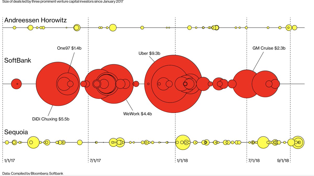 pete2094's tweet image. Love this short @Bloomberg article on #SoftBanks #VisionFund and its founder buff.ly/2IyoOee - but I love the most the #dealsize comparison of traditional #VCs and Vision Fund... check it out #AndreessenHorowitz #Sequoia