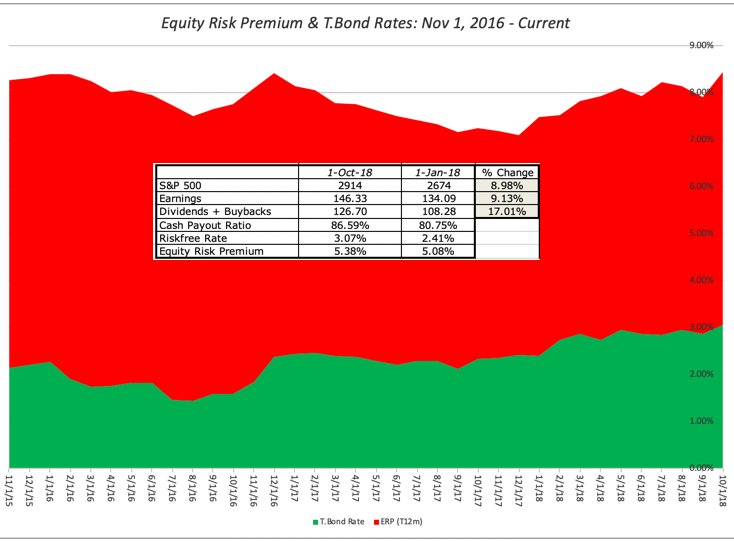 AswathDamodaran's tweet photo. After record quarter for buybacks, ERP for S&amp;P 500 is 5.38% 10/1/18. Stocks up 8.98% since 1/1/18, but earnings are up 9.13% and cash flows are up 17.01%. If the S&amp;P 500 is expensive today, it is less so, relative to earnings &amp; cash flows, than on 1/1/18. https://t.co/wy8WGu8ona https://t.co/kFFRdfZ0na