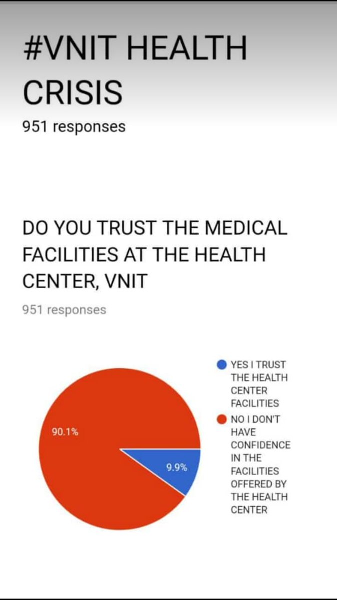 StudentVnit's tweet photo. @HRDMinistry @PrakashJavdekar 
This is the response of 951 students to the Google form that was circulated regarding trust over the "Health Centre" of VNIT.
#speakupVNIT https://t.co/ItUn7leJjb
