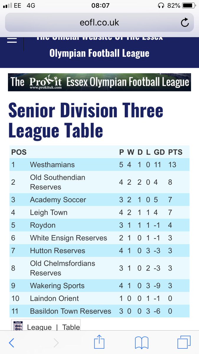 westhamians_fc's tweet photo. Decent start to life in Olympian Division 3. Week off now for the lads this weekend before the hard work starts again #hamians https://t.co/eT8BDOaK6f