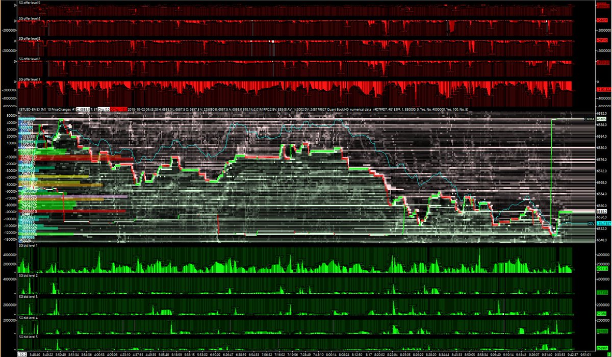 NicoooooooFX's tweet photo. main #offer listed on 6590$ and 6580$ ! main #bid reached on 6550$ on the #bitcoin (#BTCUSD from #Bitmex) #CMMA line is still positive and spiking up right now.... #quantbook | #blockchain | #cryptocurrencies | #HFT #Algo | #market #making | #BTC https://t.co/AF1FbSTjKc