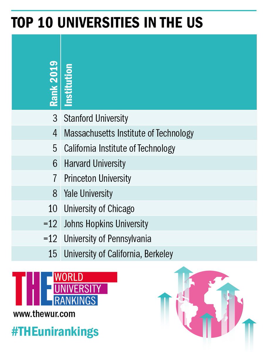 World University Rankings on Twitter: "Top universities in the US in our 2019 World University Rankings #THEunirankings https://t.co/eN9BMhwEeW" / Twitter