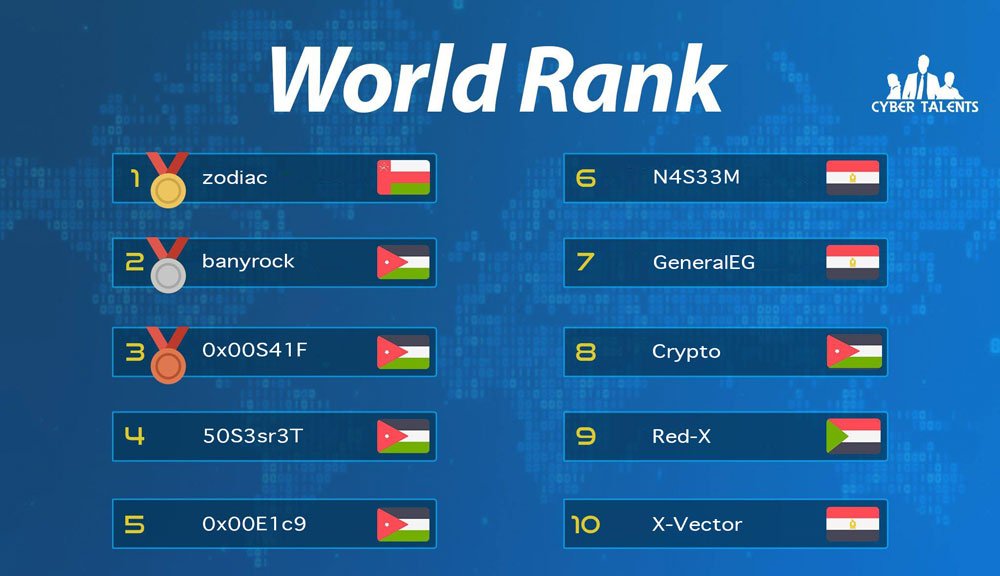 This week, Oman is back to #1 in the CyberTalents #Worldrank.
#CyberSecurity #Omani talents, please prepare for the Oman national competition on Feb 2019.  Winner team will fly to Egypt to compete regionally, then winner will fly to Japan to compete internationally.