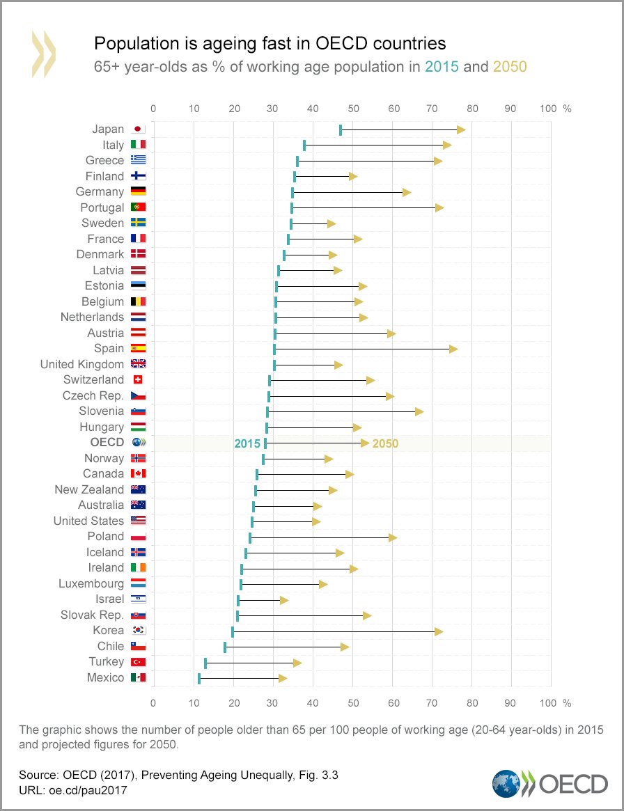 With the population #ageing rapidly in OECD countries, what will 2050 look like? 👵🧓

Compare your country ⤵️ bit.ly/2GktWjD #IDOP2018