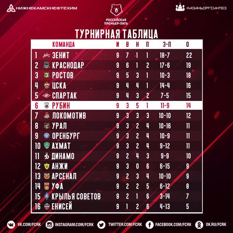 Таблица игр рфпл россии. Таблица Лиги РПЛ. Рубин турнирная таблица 2021-2022. Российская премьер лига турнирная таблица. Рубин футбол турнирная таблица.