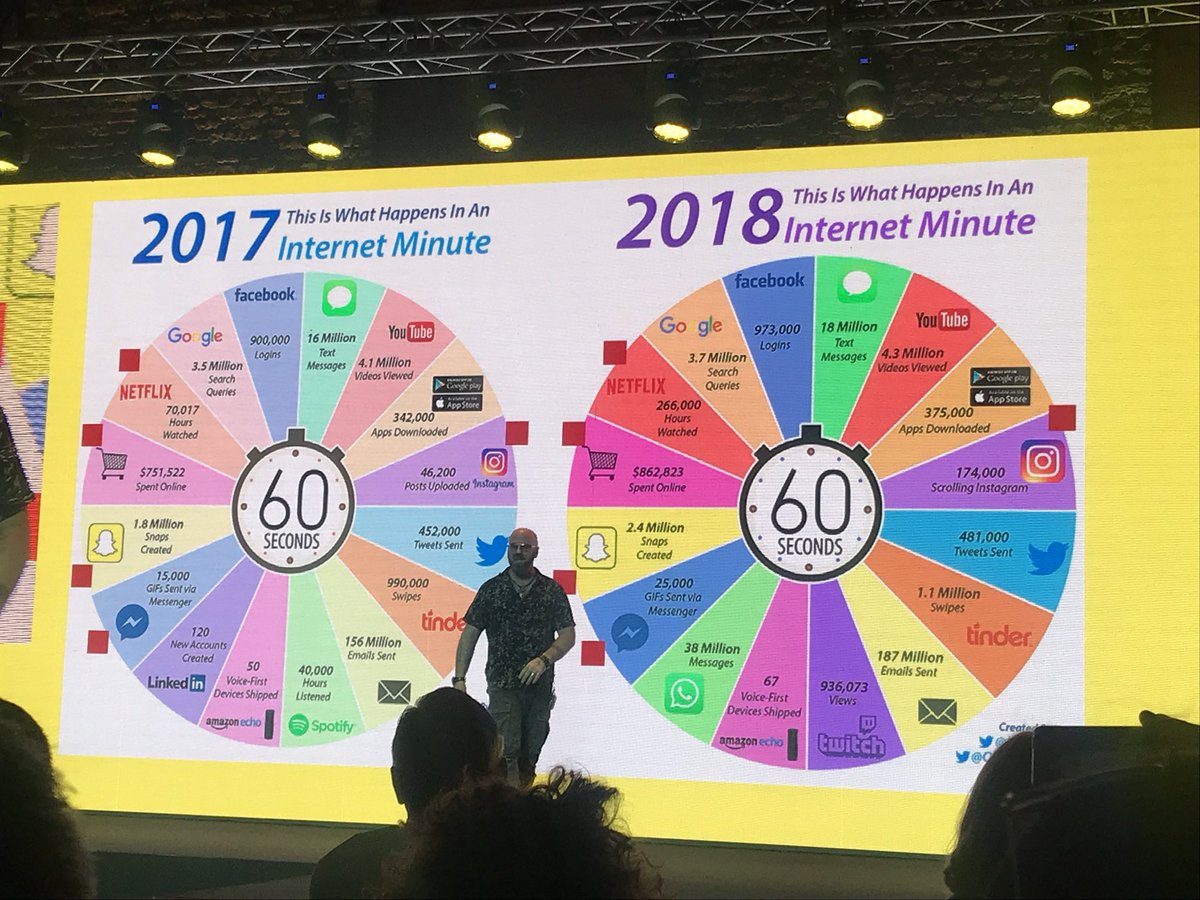 tinag_zg's tweet photo. What is happening during 60sec on #Internet 2017 vs 2018 
#FutureTense https://t.co/hJlH1mpdES
