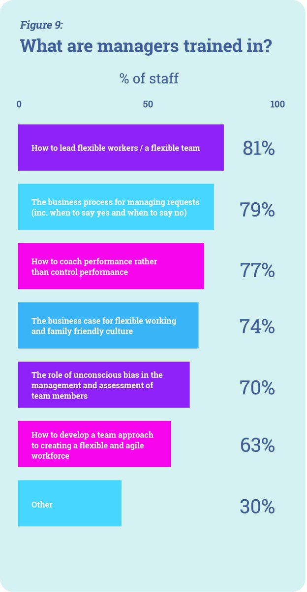 Today's National #WorkLifeWeek conference is about 'changing the culture' and the results of the #TEWFBenchmark report shows that the way policies are communicated and administered – and the way people are managed - makes a real difference ow.ly/tjB930m2IKC