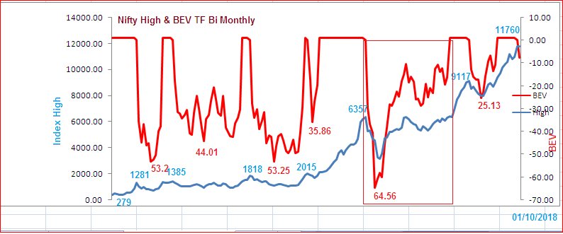 Elkay179Lk's tweet photo. Up date to https://t.co/qhWSSp6jTf #Bear'sEyeView on #Nse #Nifty #TimeFrameBiMonthly with #ATH sets at 11760, i am seeing #Nifty in grip of #Bears : based on least retracement visualising a low of 8800 in coming months SL remaining 11760 NS https://t.co/y1w5SHsrbe